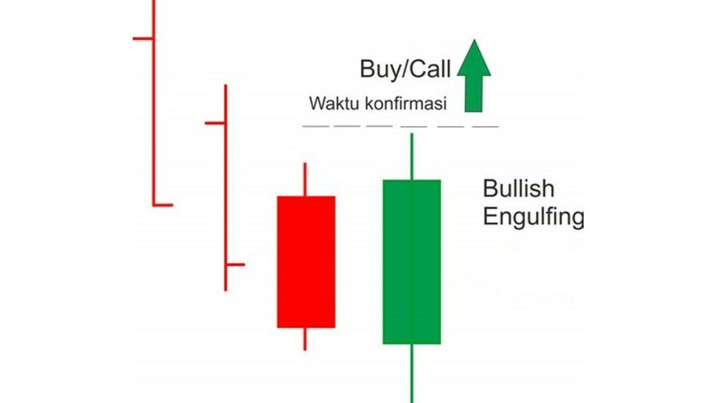 Strategi Trading Forex Dengan Menggunakan Candlestick Engulfing