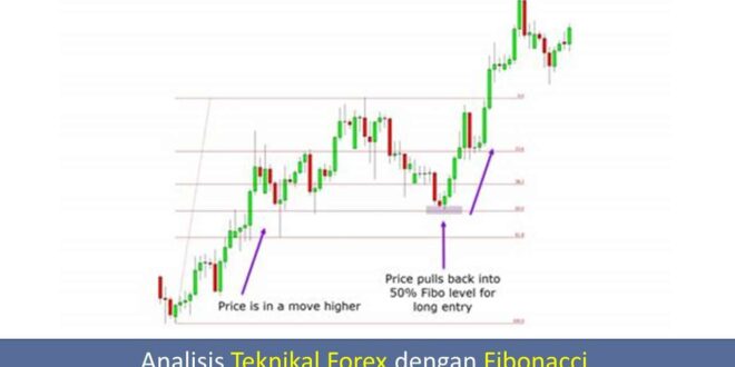 Analisis Teknikal Forex dengan Fibonacci