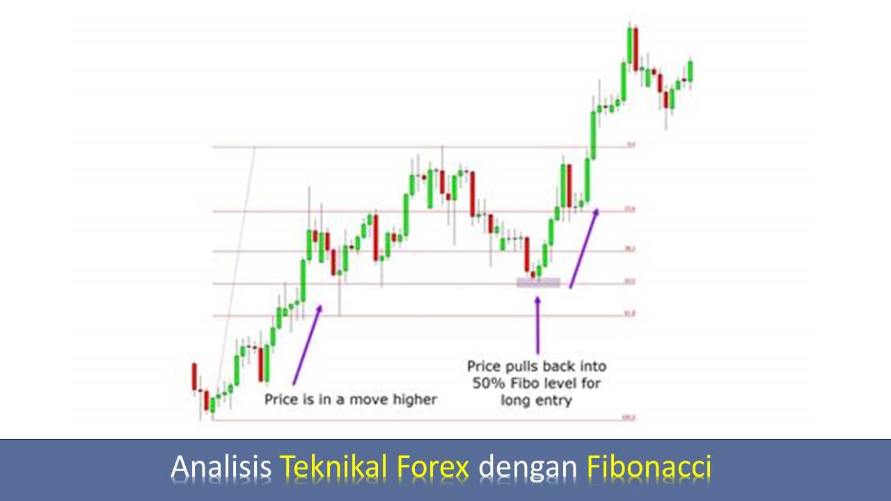 Cara Menggunakan Analisis Teknikal Forex Dengan Fibonacci