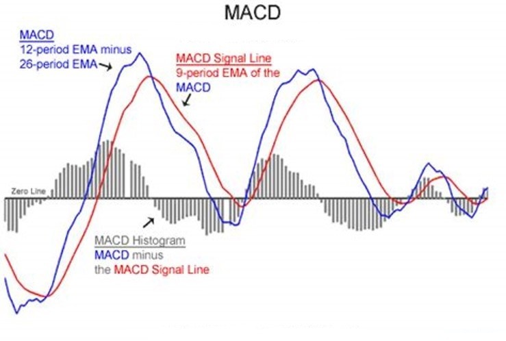 Cara Menghitung Indikator MACD