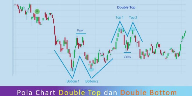 Cara Trading Forex dengan Pola Chart Double Top dan Double Bottom