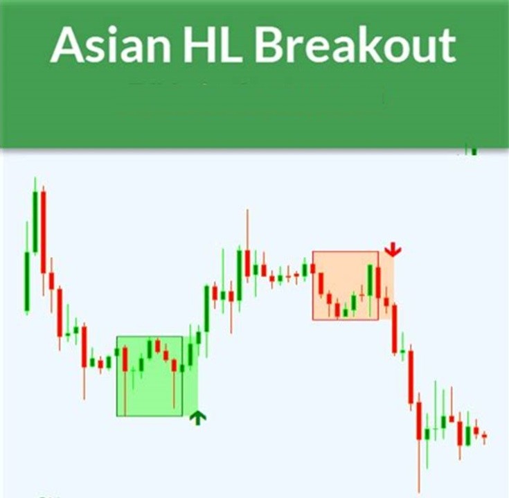 Contoh Penggunaan Strategi Asian Breakout