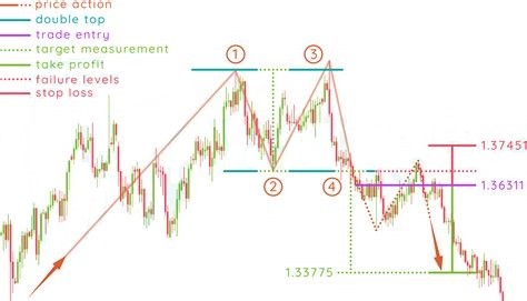 Double Top Chart Pattern