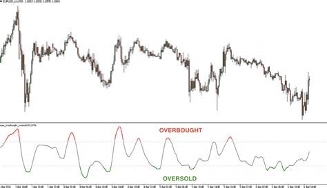 Oversold Overbought