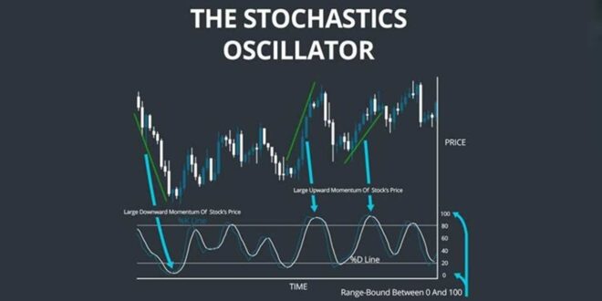 Strategi Trading Forex dengan Stochastic Oscillator