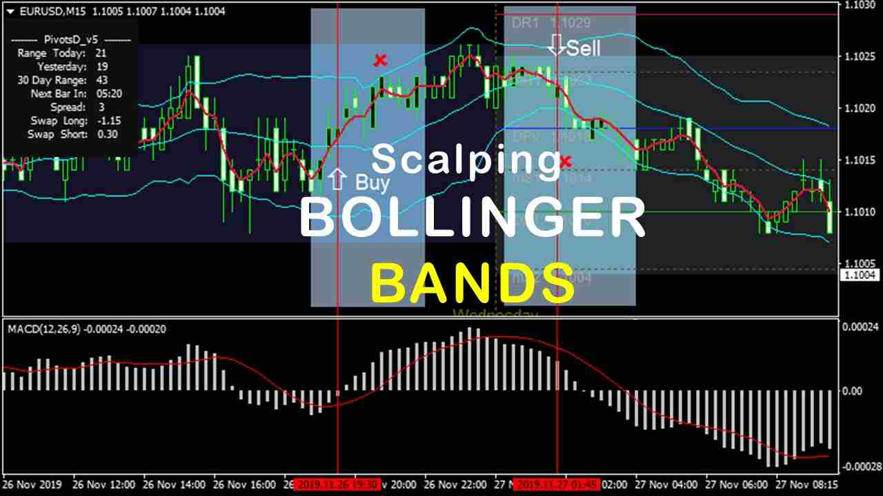 Teknik Scalping Forex dengan Menggunakan Bollinger Bands