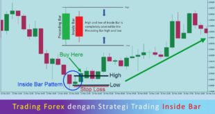 Trading Forex dengan Strategi Trading Inside Bar