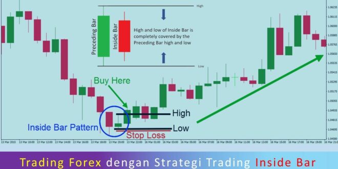 Trading Forex dengan Strategi Trading Inside Bar